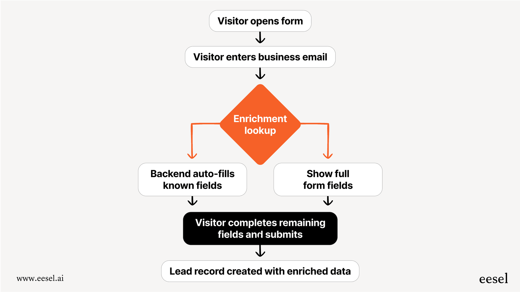 Un diagrama de flujo que ilustra las etapas del acortamiento de formularios de Breeze Intelligence para la captura de leads.