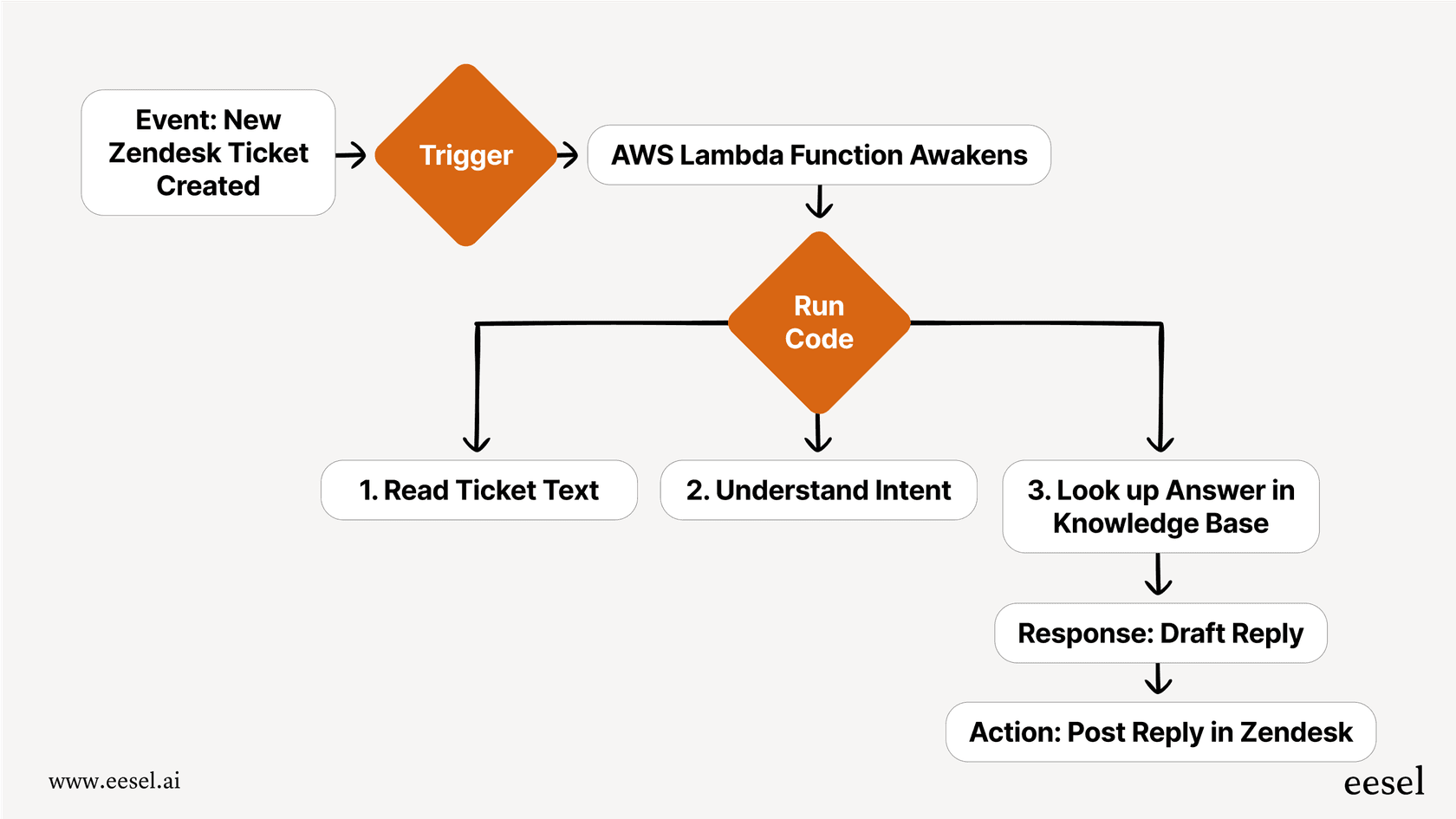 A mermaid chart showing the process of a customer support ticket triggering a Lambda function, which then processes the request and delivers a response.