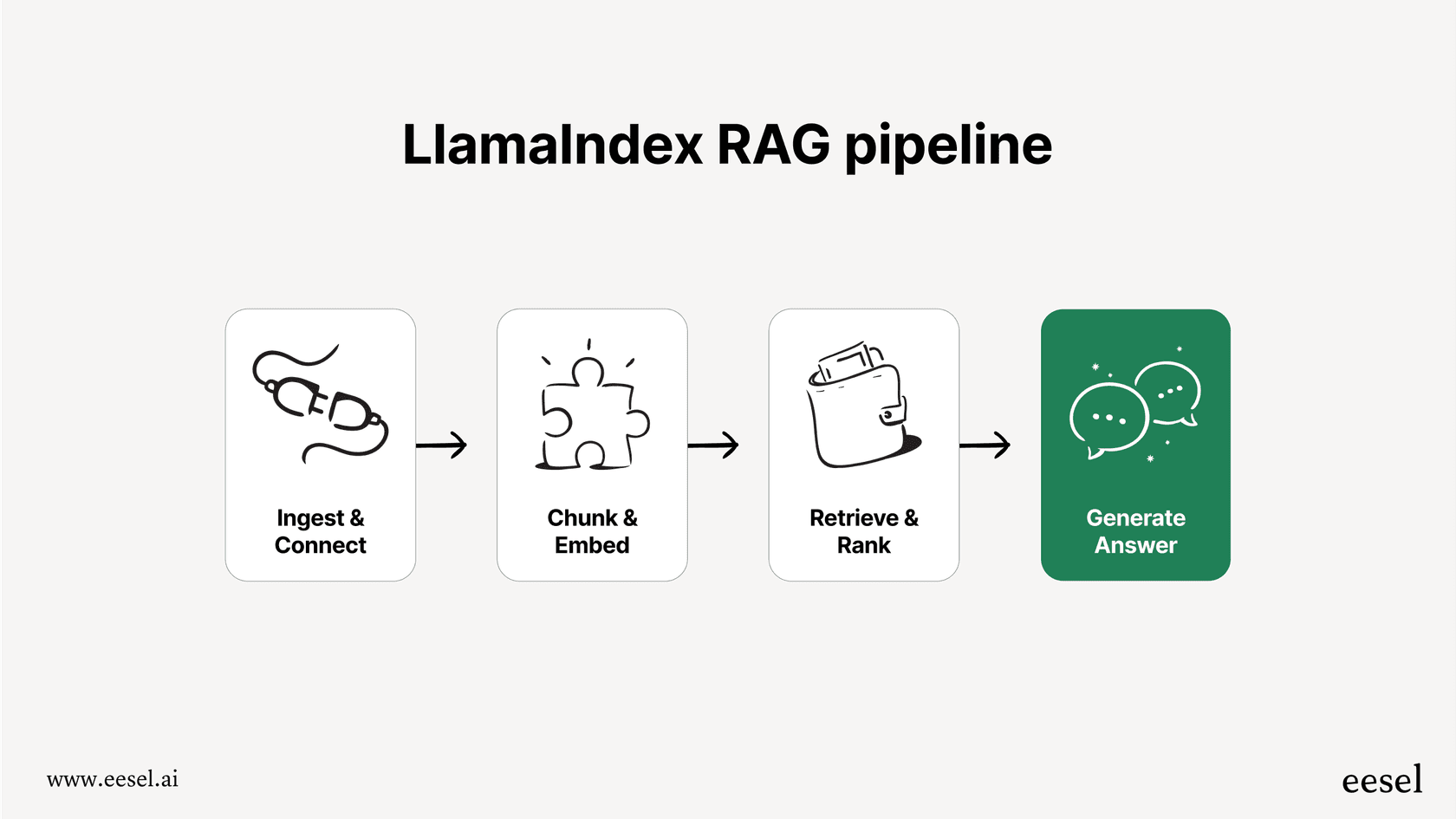 Eine Infografik, die das LlamaIndex-Framework erklärt