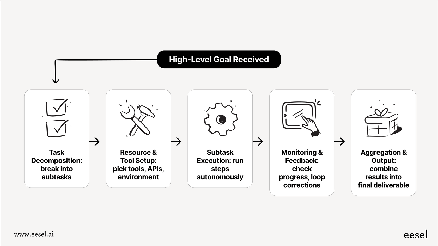 A chart showing how Manus AI breaks down a project into subtasks and completes them independently.