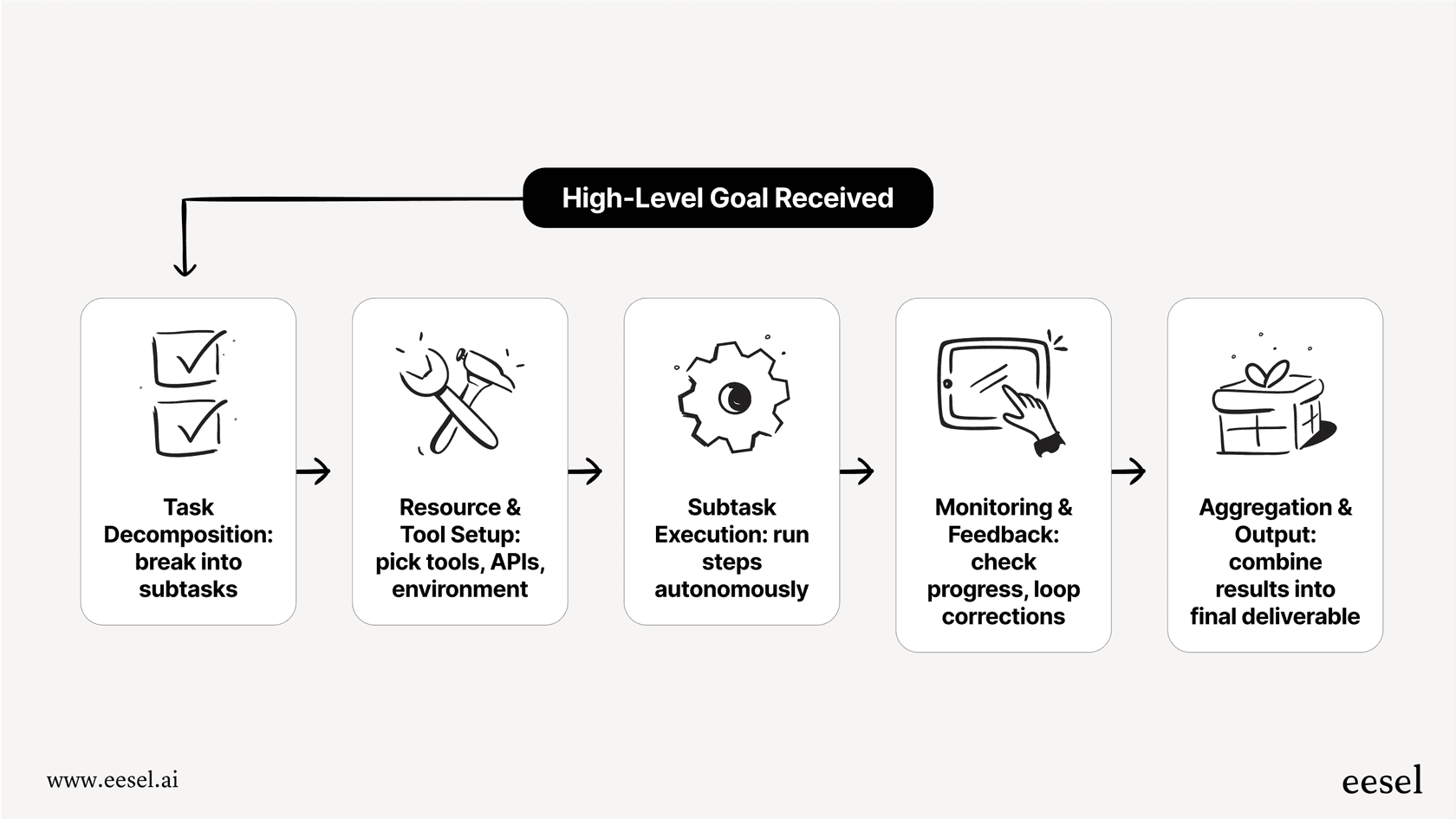 A chart showing how Manus AI breaks down a project into subtasks and completes them independently.