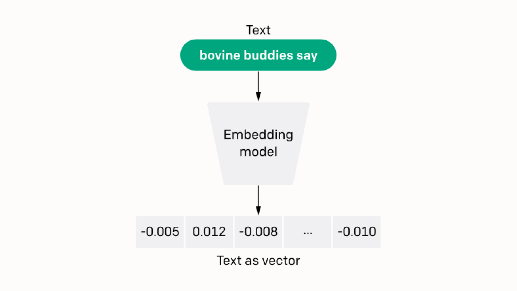 Infographic showing text being fed into the OpenAI Embeddings API and converted into numerical vectors in a multi-dimensional space.