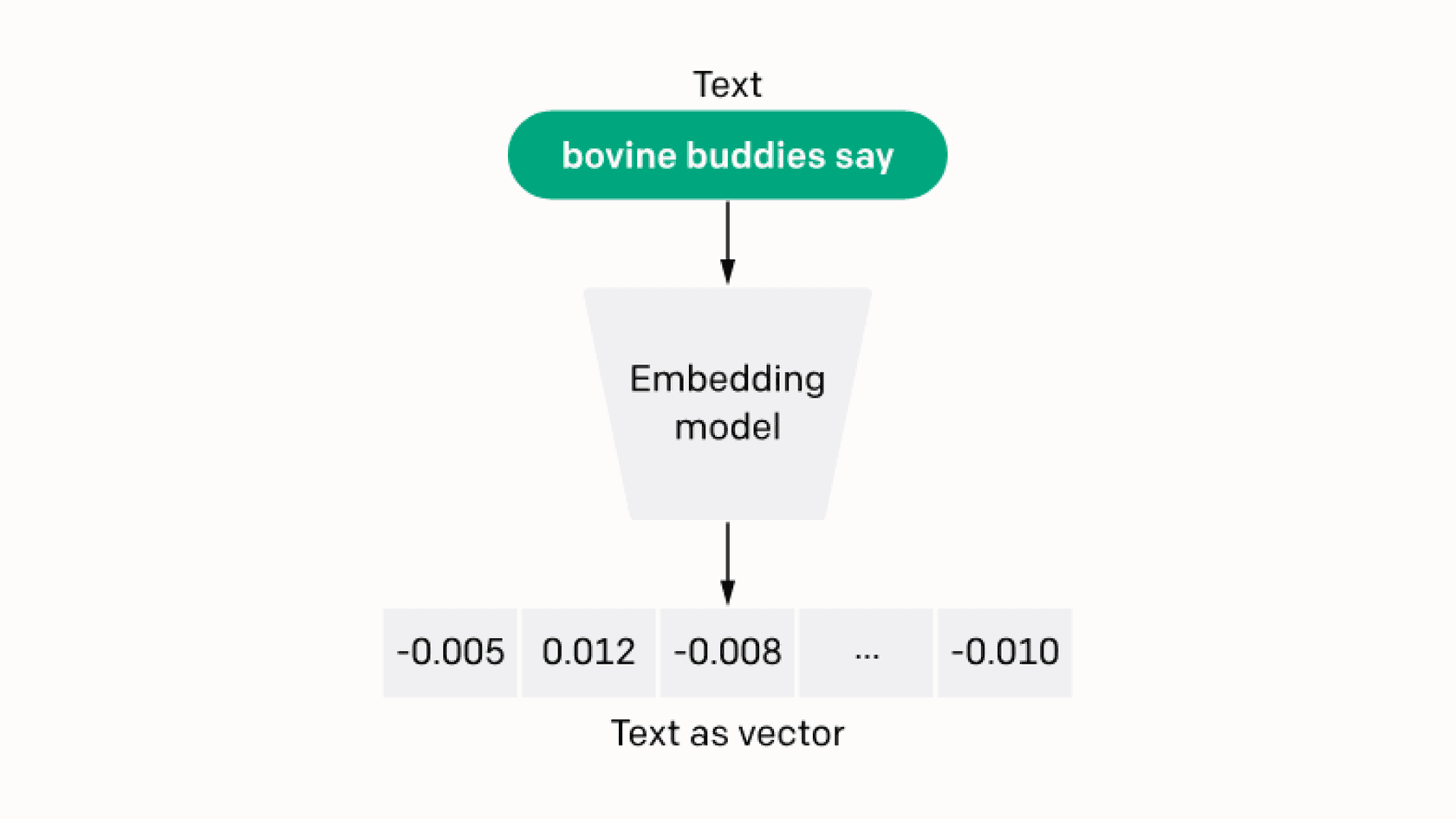 Infographic showing text being fed into the OpenAI Embeddings API and converted into numerical vectors in a multi-dimensional space.