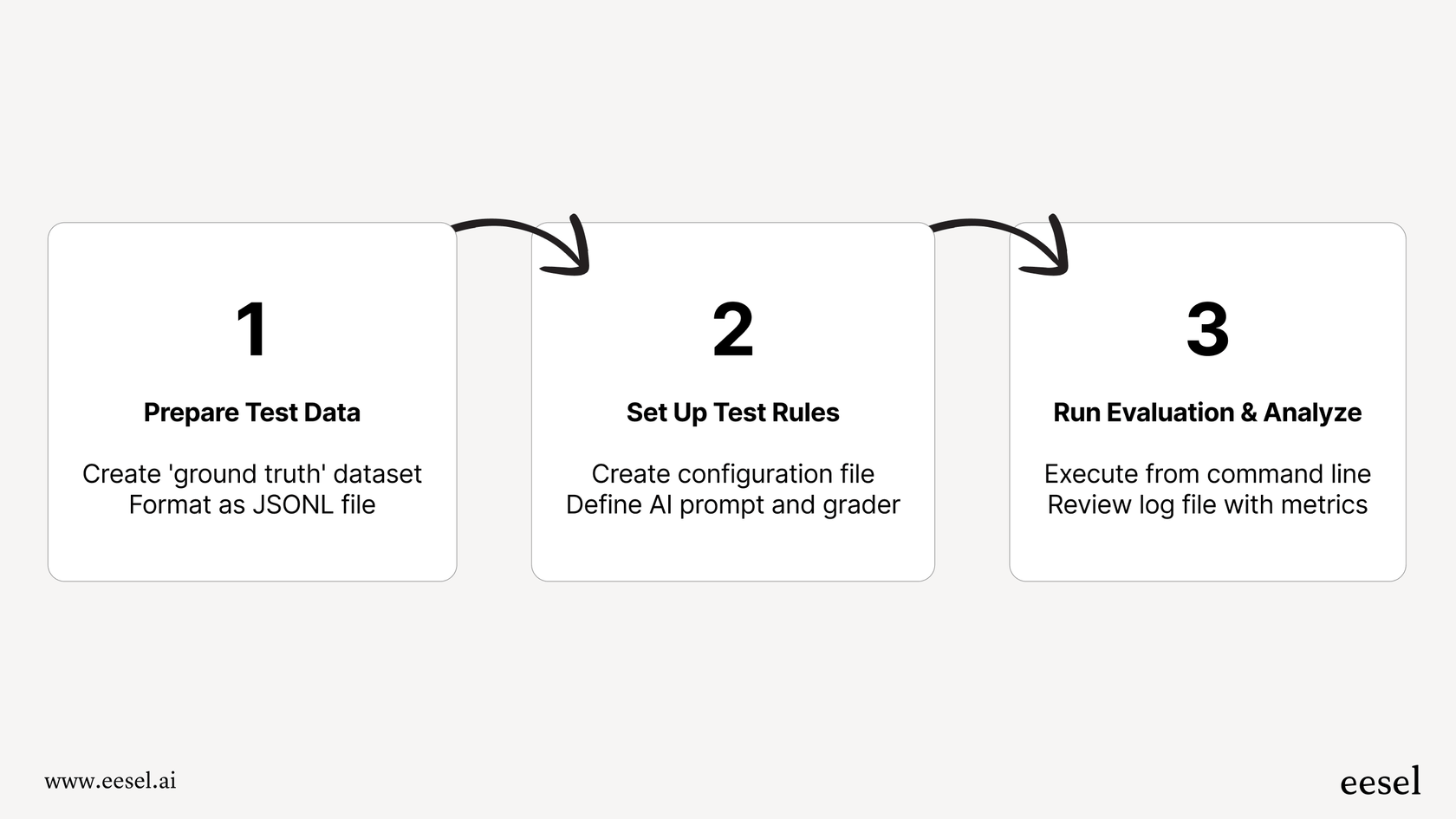 A chart showing the three main steps of OpenAI Evaluation: preparing the dataset, setting up test rules, and running the evaluation.