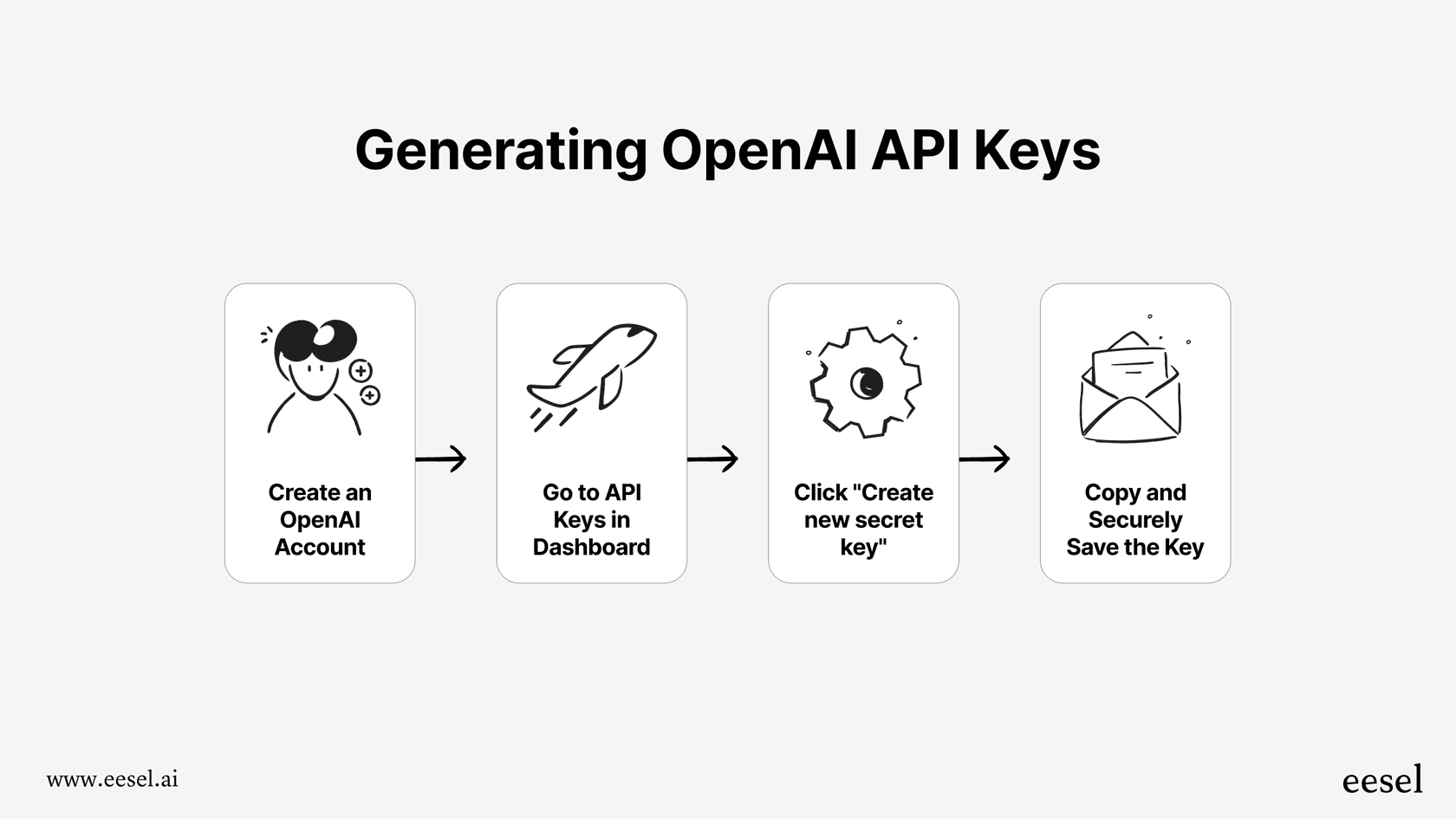 A visual guide showing the process of obtaining OpenAI API Keys, from creating an account to saving the secret key.
