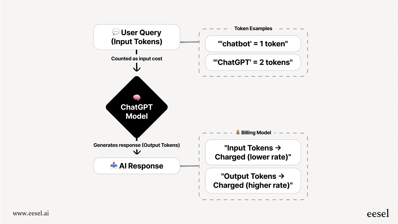 A visual guide to the token-based model affecting Apps in ChatGPT pricing, explaining input and output token costs.
