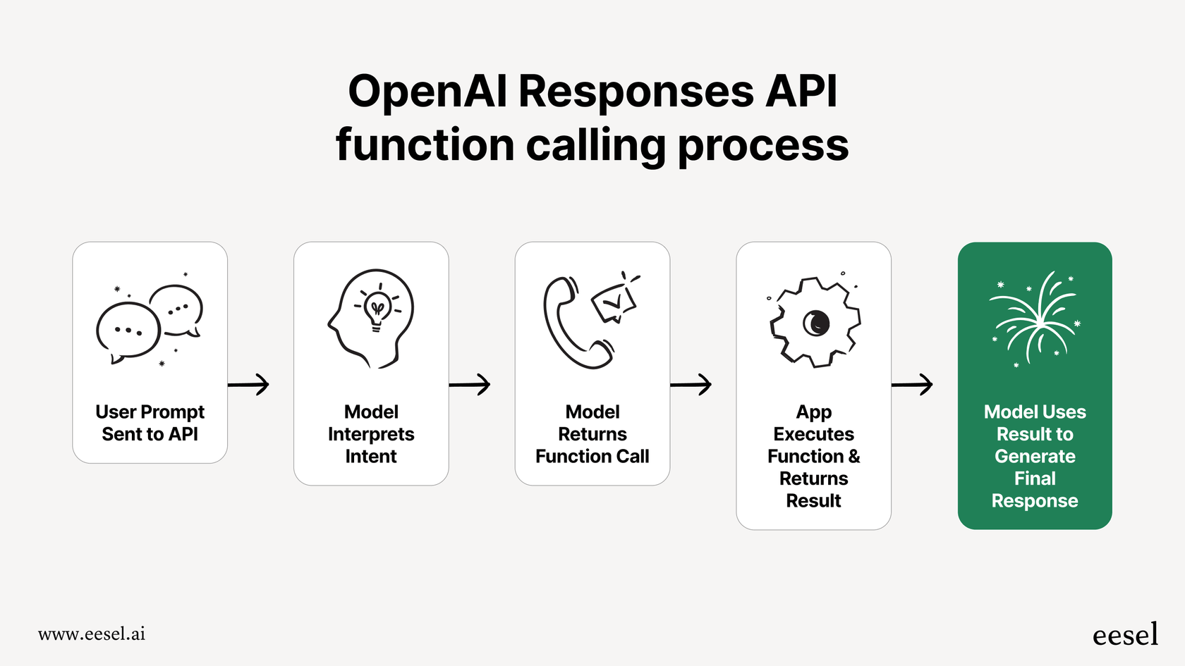 A visual guide to an API function calling workflow, similar to how Dropbox integrations with Sora 2 automate video creation from a simple prompt.