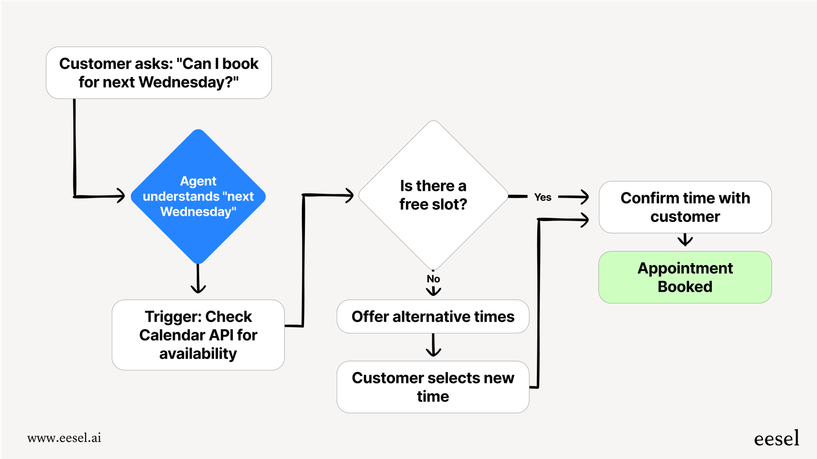 This workflow shows the logical steps a Retell AI agent takes to handle a user
