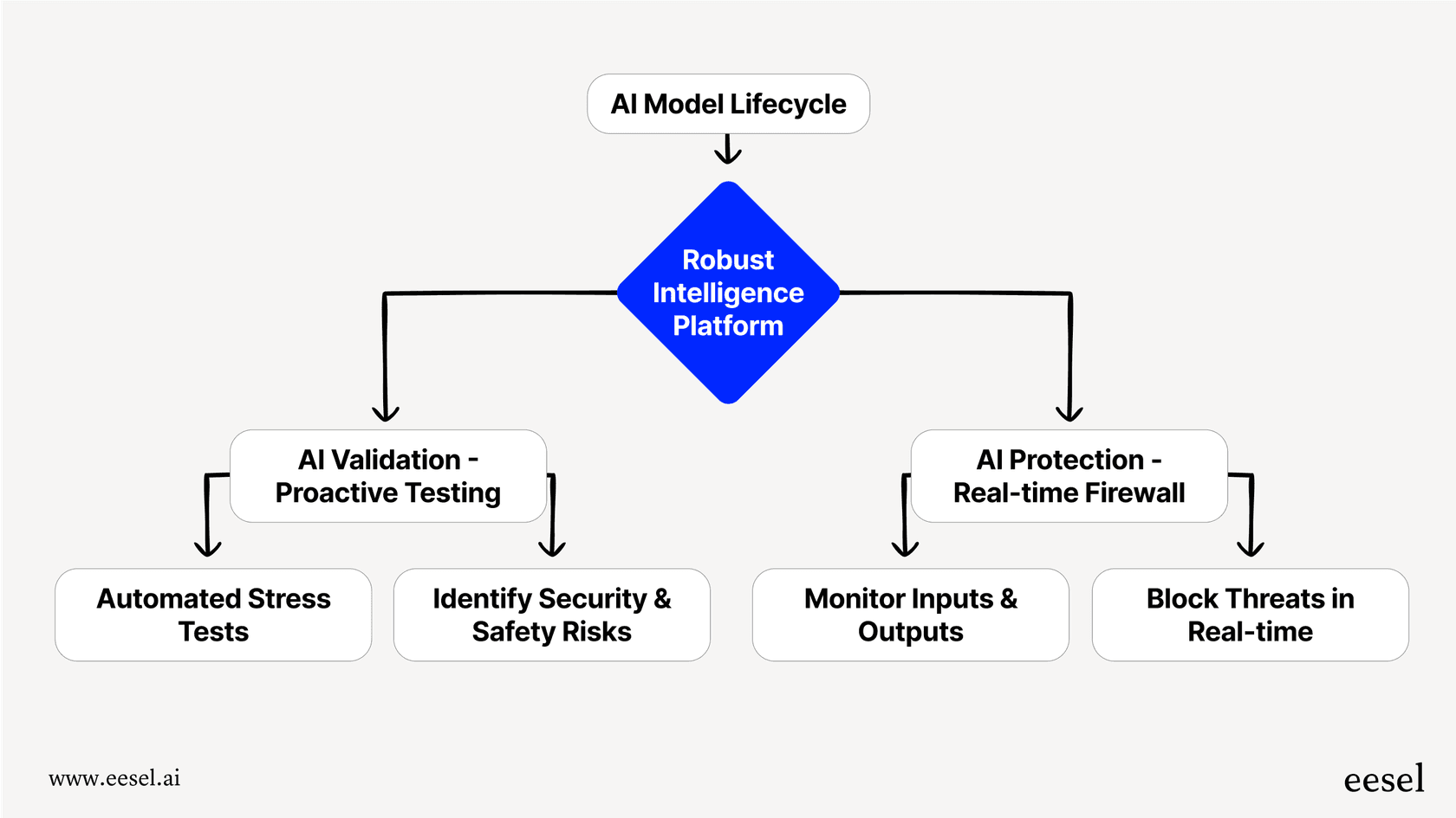 Workflow of Two Main Components of Robust Intelligence, Validation and Protection.