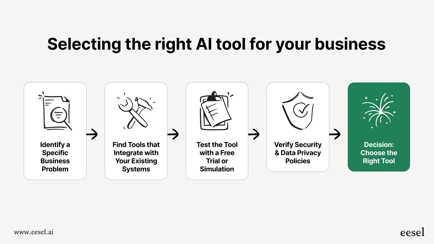 This workflow illustrates the key steps in choosing the right AI tool, emphasizing the importance of identifying specific problems and testing solutions, which contrasts a generalist tool with a specialized one.