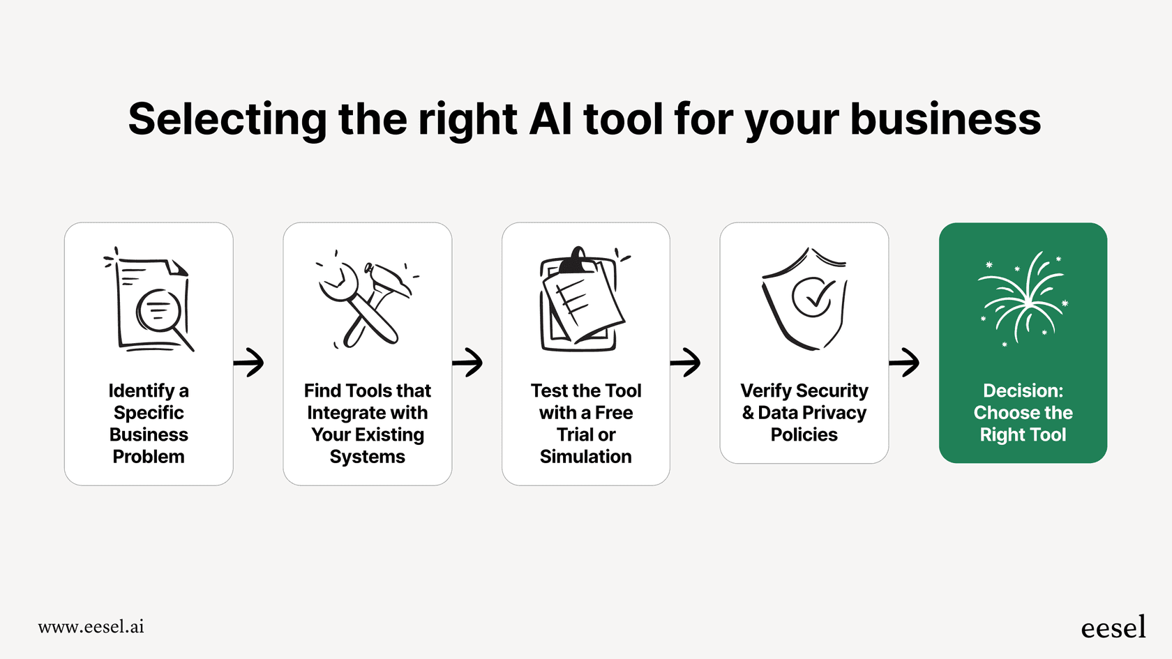 This workflow illustrates the key steps in choosing the right AI tool, emphasizing the importance of identifying specific problems and testing solutions, which contrasts a generalist tool with a specialized one.