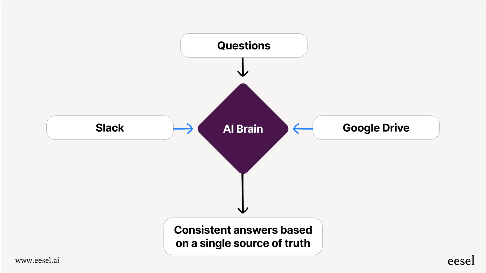 Infographic explaining the concept of a Slack AI integration with Google Drive, where data from both platforms is processed by an AI to provide a single, correct answer.