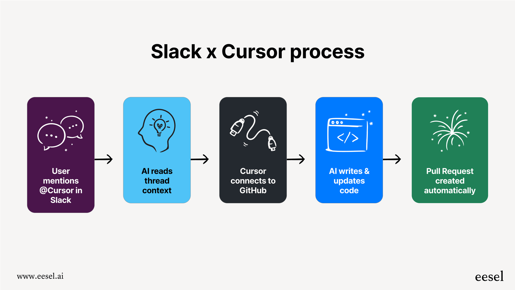 A diagram showing the automated workflow of the Slack AI integration with Cursor, from a Slack message to a GitHub pull request.