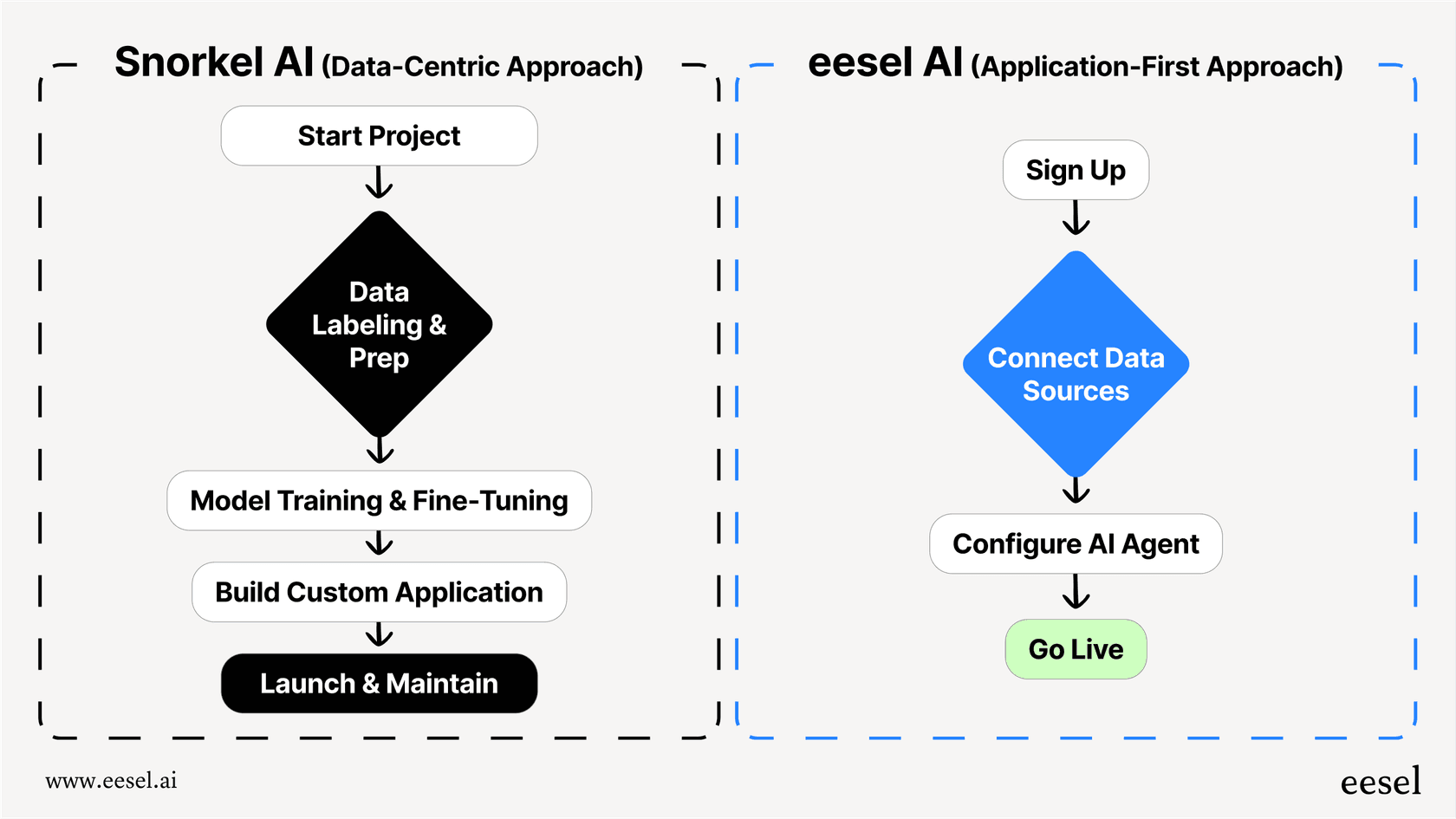 A workflow showing the lengthy process of Snorkel AI versus the quick setup of an application-first AI tool.