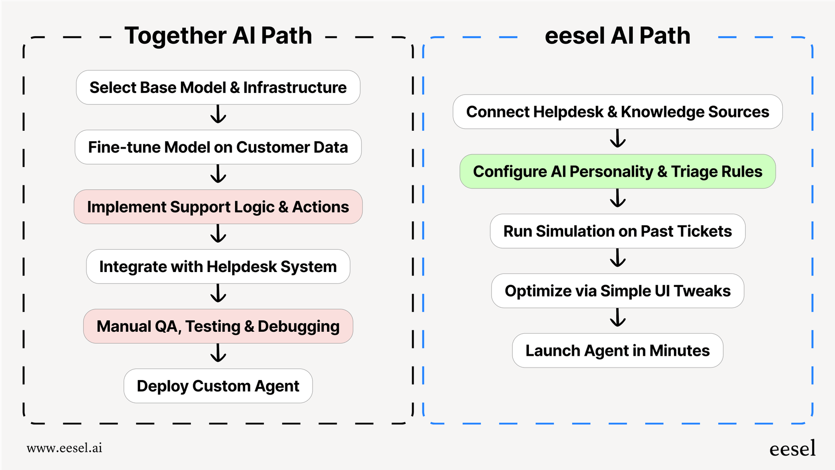 A diagram contrasting a complex, multi-step implementation project with a simple, modern setup for an AI powered service desk.