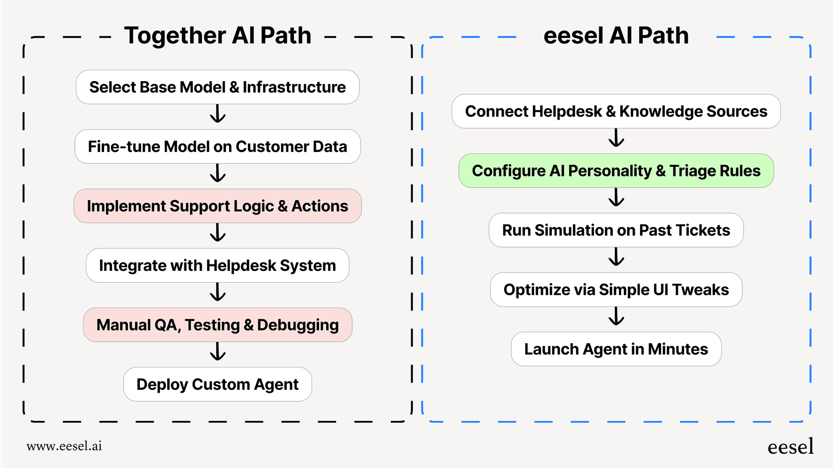 A chart showing the multi-step, resource-heavy development cycle with Together AI contrasted with the simple, few-click deployment of eesel AI for building an AI support agent.