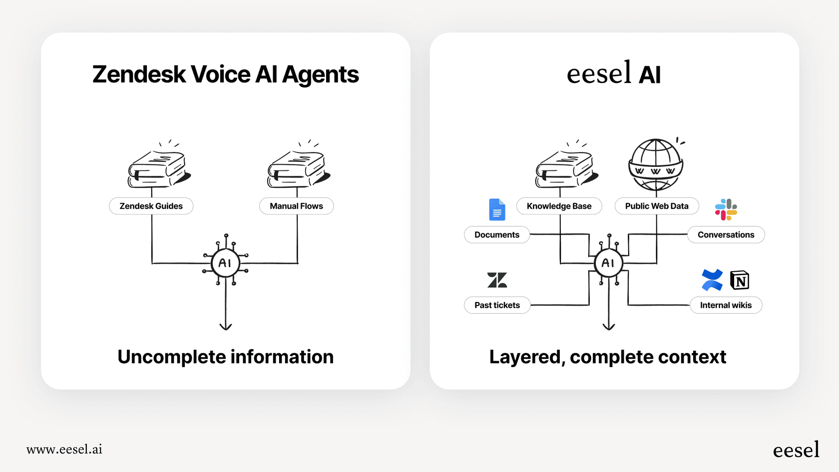 A chart showing the focused knowledge sources of native Zendesk voice AI agents versus the broad sources of a flexible AI alternative.