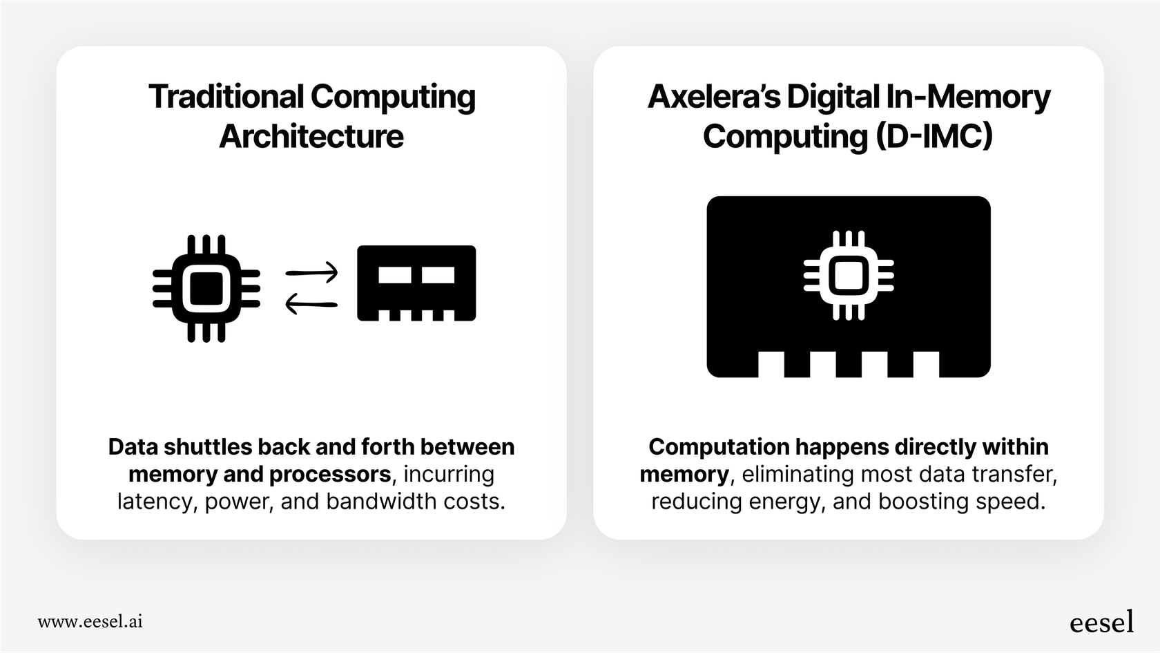 An infographic explaining the benefits of Digital In-Memory Computing (D-IMC) used by Axelera AI for efficient edge AI processing.