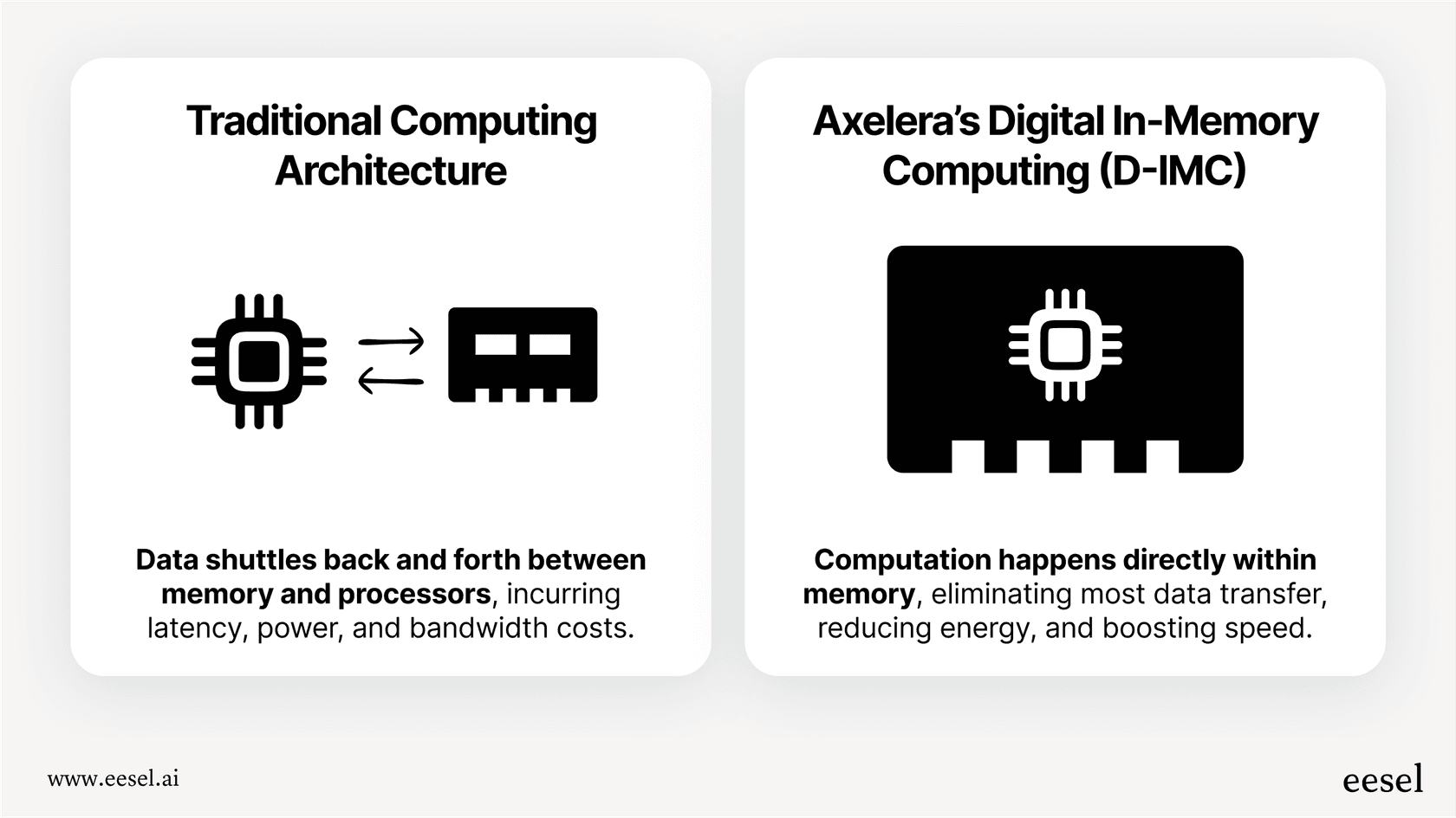 An infographic explaining the benefits of Digital In-Memory Computing (D-IMC) used by Axelera AI for efficient edge AI processing.