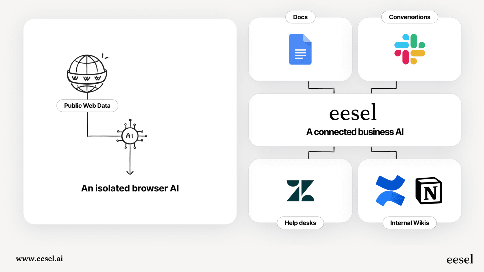 A visual comparison showing why a browser AI like Opera, despite its free Opera Aria pricing, is not suitable for professional support compared to an integrated solution.