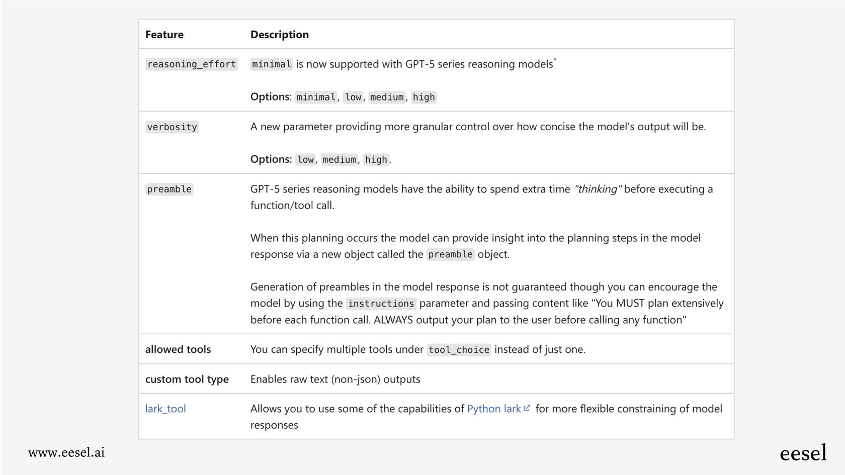 A table summarizing new GPT-5 API parameters and features, including reasoning_effort, verbosity, preamble, allowed tools, custom tool type, and lark_tool, each with descriptions and options for controlling reasoning depth, verbosity, and tool usage.