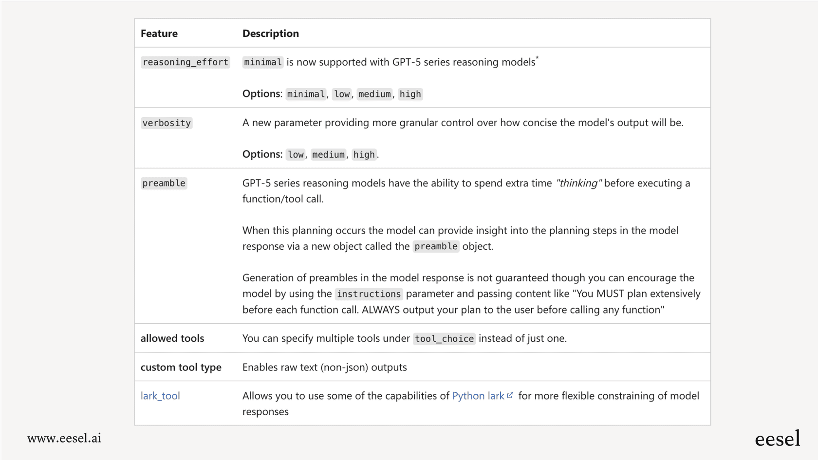 A table summarizing new GPT-5 API parameters and features, including reasoning_effort, verbosity, preamble, allowed tools, custom tool type, and lark_tool, each with descriptions and options for controlling reasoning depth, verbosity, and tool usage.