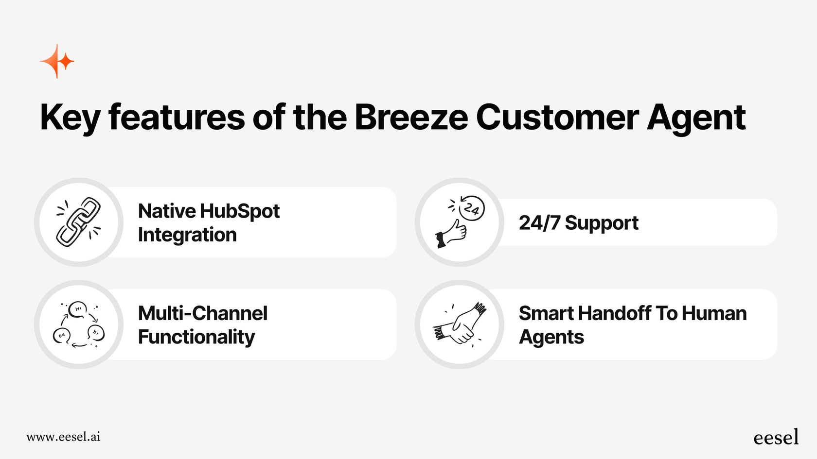 An infographic detailing the main capabilities of the Breeze Customer Agent, including native HubSpot integration, 24/7 support, multi-channel functionality, and smart handoff to human agents.