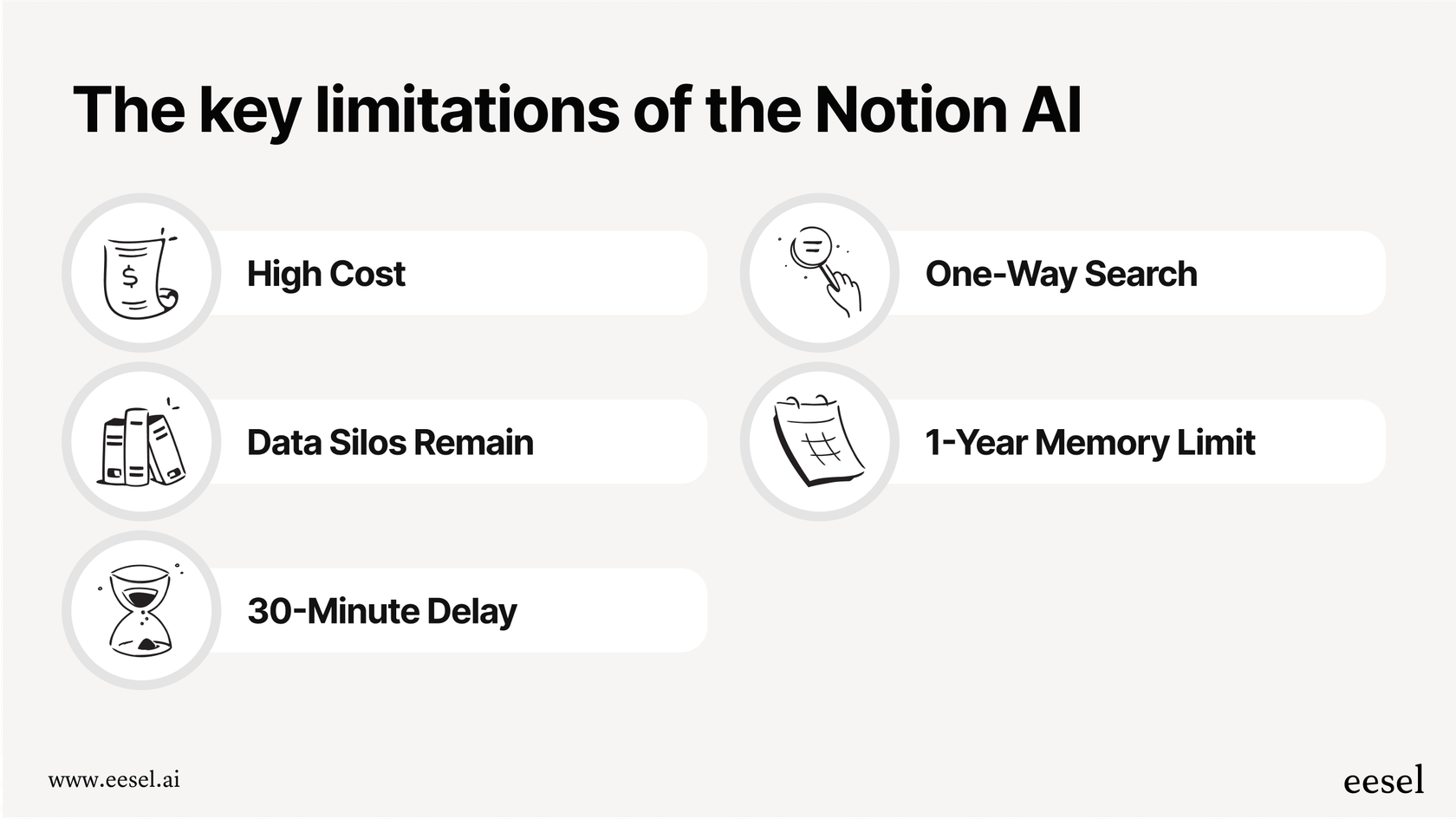 An infographic detailing the limitations of the Notion AI connector for Microsoft Teams, including cost, one-way functionality, and data silos.