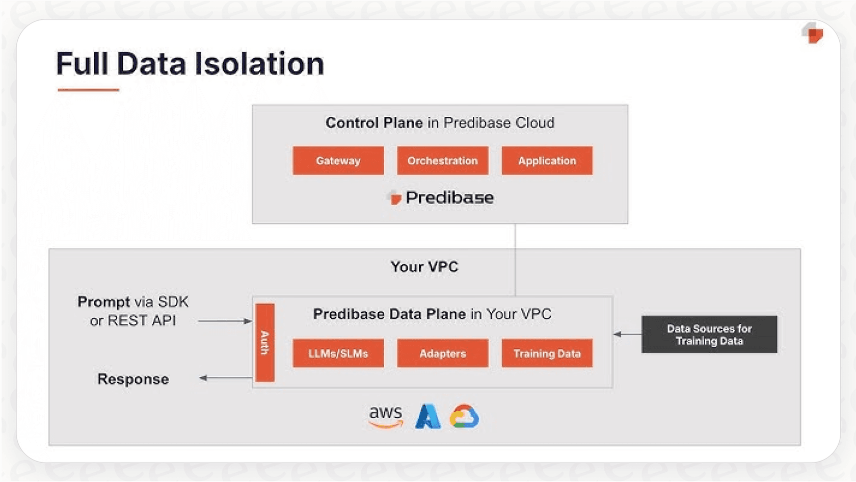 An infographic explaining the core functionalities of Predibase and who it is for