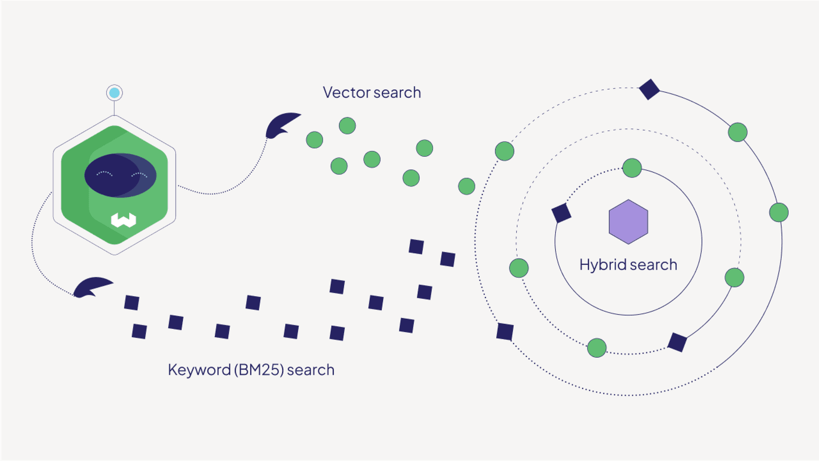Diagram illustrating how Weaviate combines vector search and keyword (BM25) search into a hybrid approach for more accurate and flexible information retrieval.