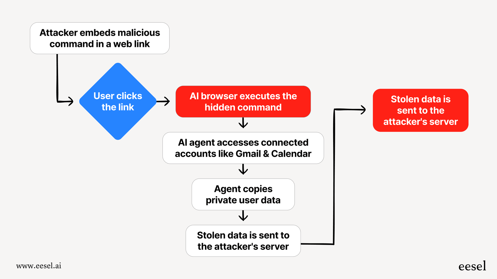 A workflow explaining the CometJacking vulnerability found in AI Browsers, showing how an attacker can take over the AI agent.