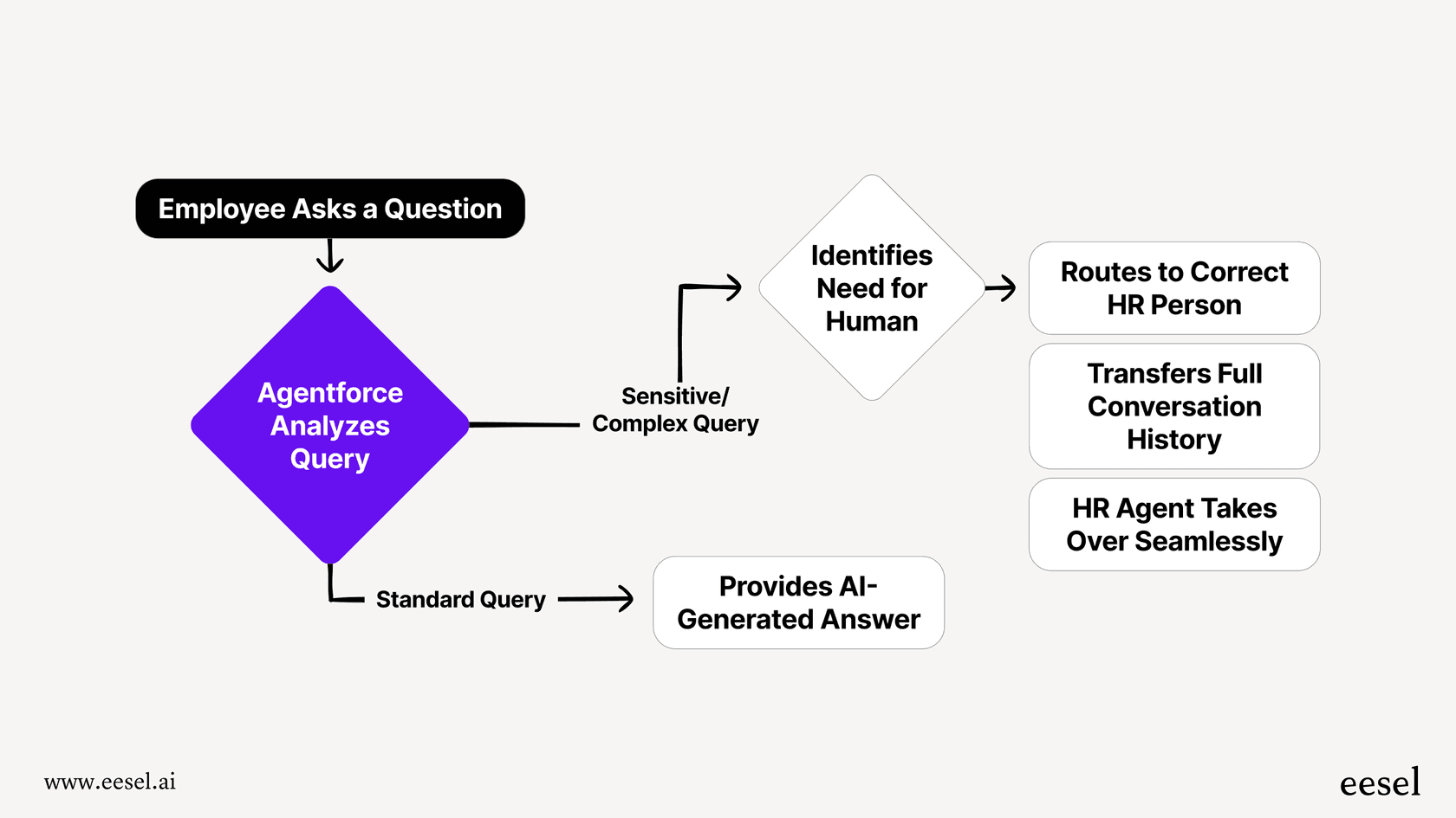 AI-to-human escalation workflow with conversation history transfer