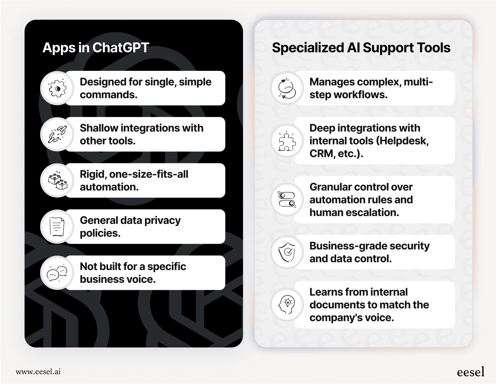 An infographic showing the differences between the generic functionality of Apps in ChatGPT and the deep, customizable workflows of specialized AI support platforms.