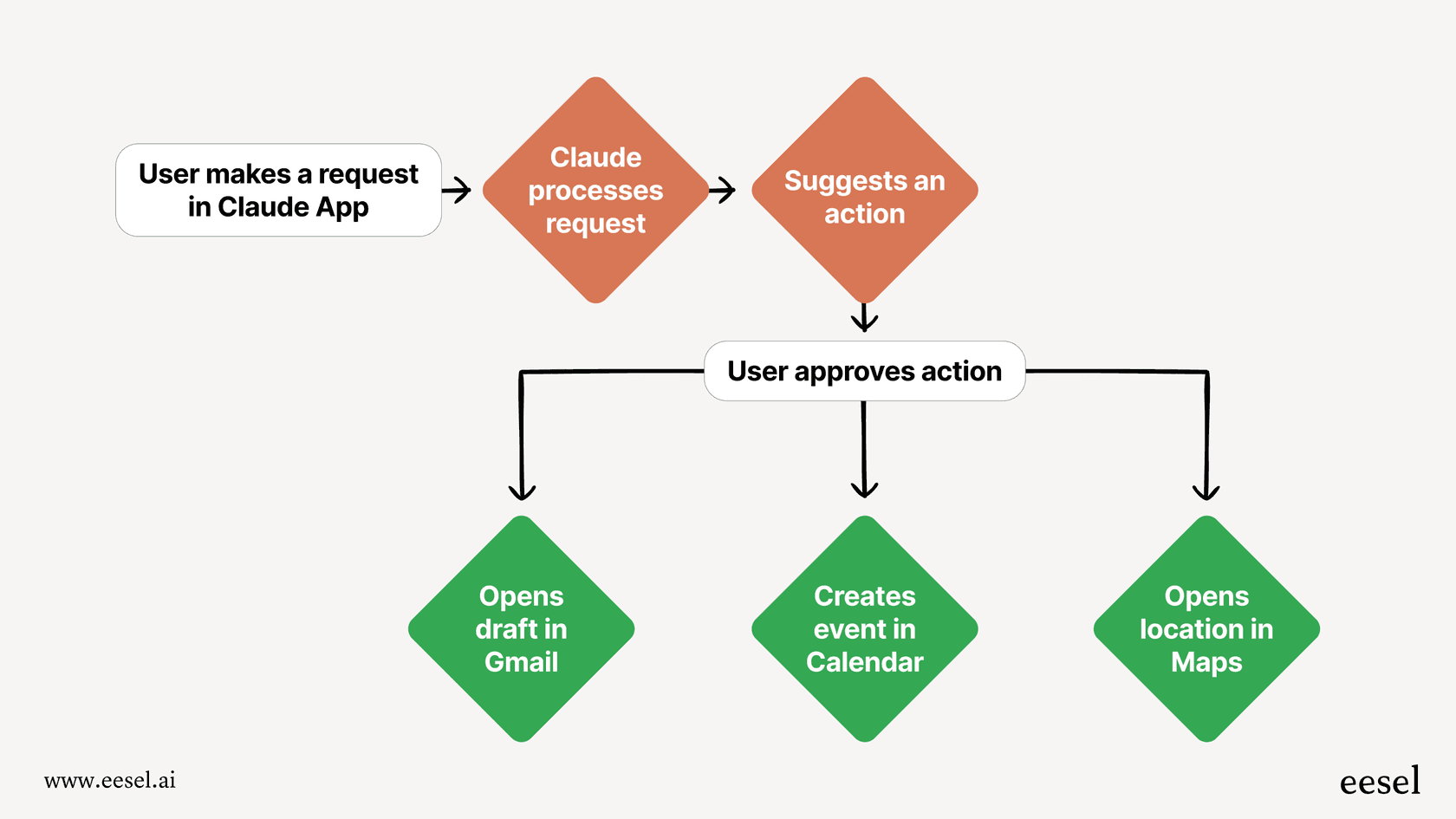 A chart showing the process of the Claude app connecting to other applications to perform tasks.