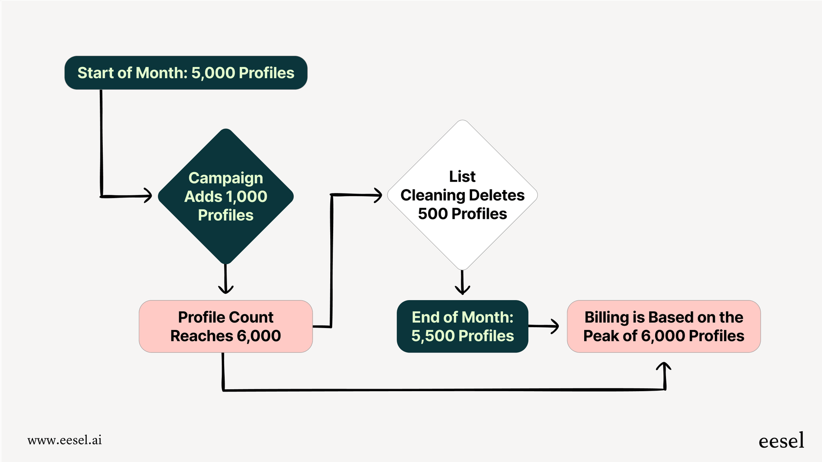 A chart showing how the peak profile count during a month determines the final Customer.io pricing, not the final count.