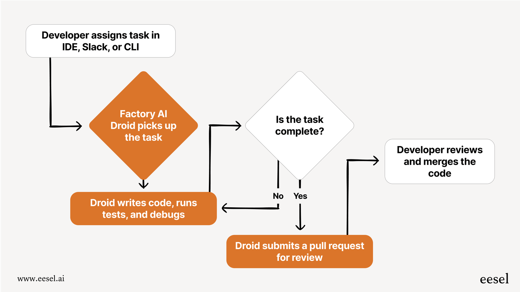 A flowchart showing the process of assigning a task to a Factory AI agent and receiving a completed pull request.