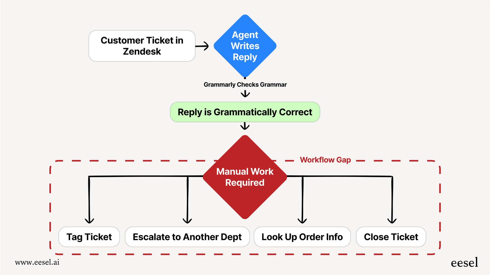 A workflow diagram illustrating how Grammarly only assists with writing but doesn