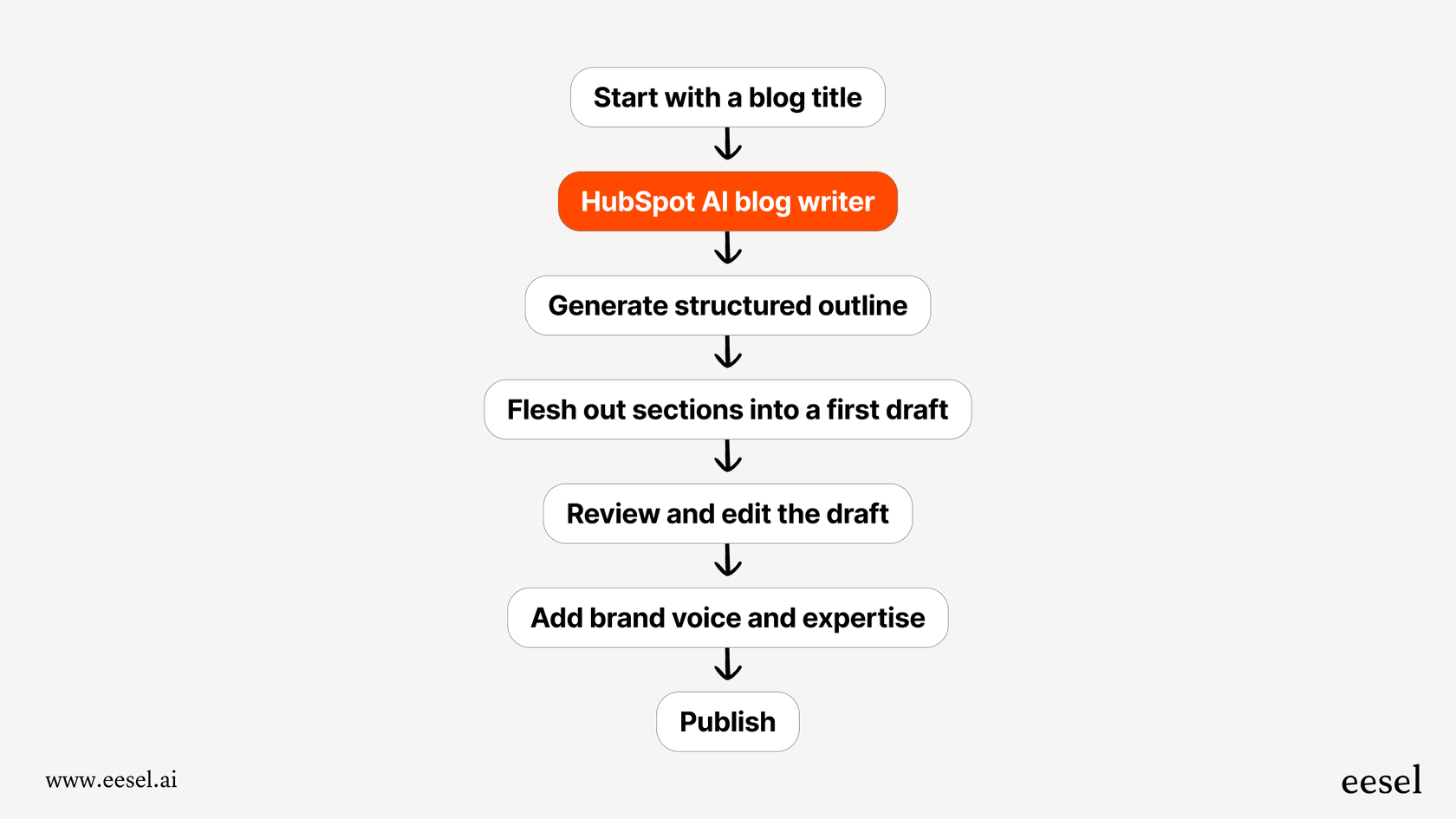 Un diagramme montrant le processus étape par étape de création d'un article de blog avec le rédacteur de blog IA de HubSpot, de la planification à la publication.