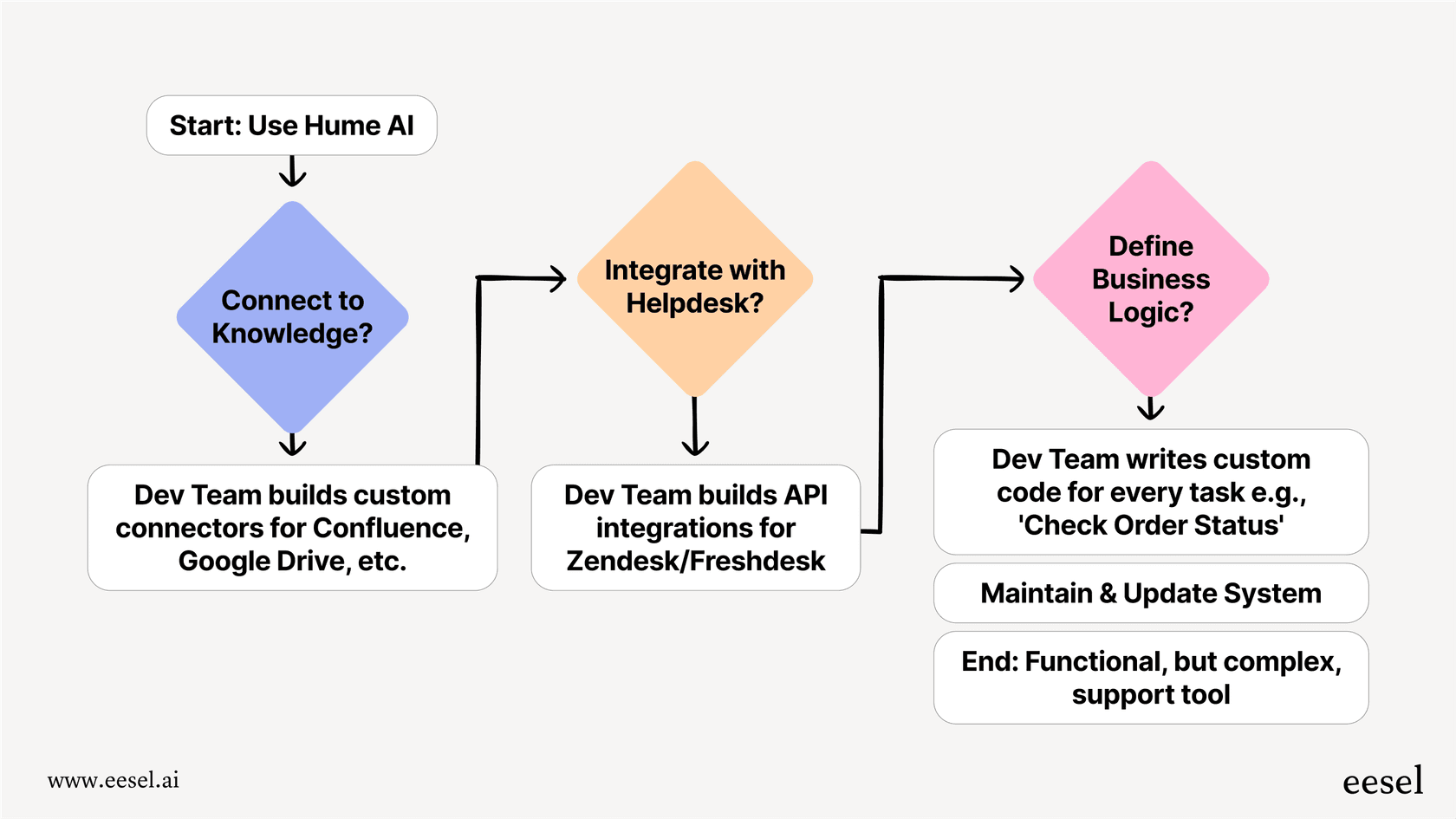 A chart illustrates the steps to connect Hume AI to knowledge bases, helpdesks, and business logic.