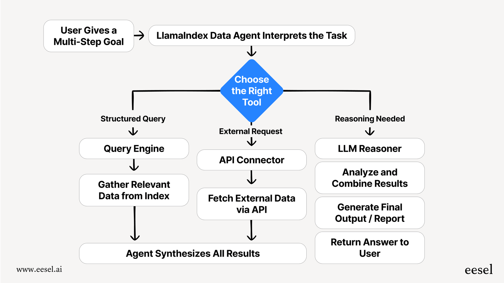 A flowchart showing a LlamaIndex data agent receiving a multi-step goal, selecting different tools like a query engine and an API, and executing steps to complete the task.