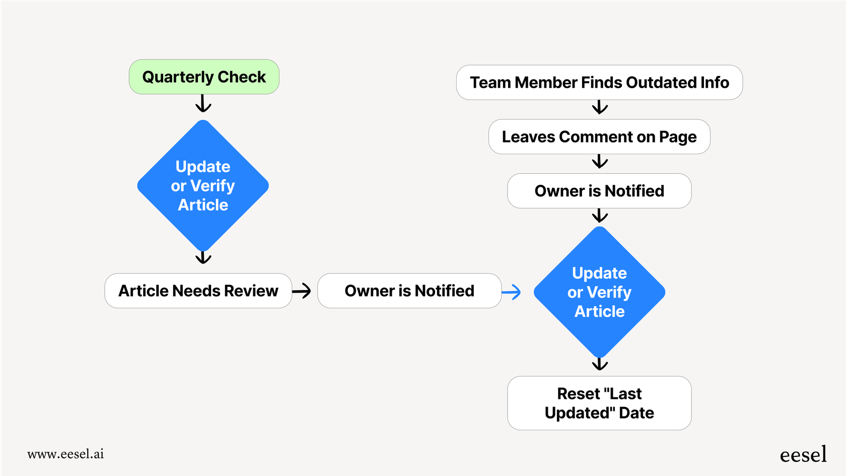 A diagram showing a simple maintenance workflow to keep your Notion knowledge base up-to-date.