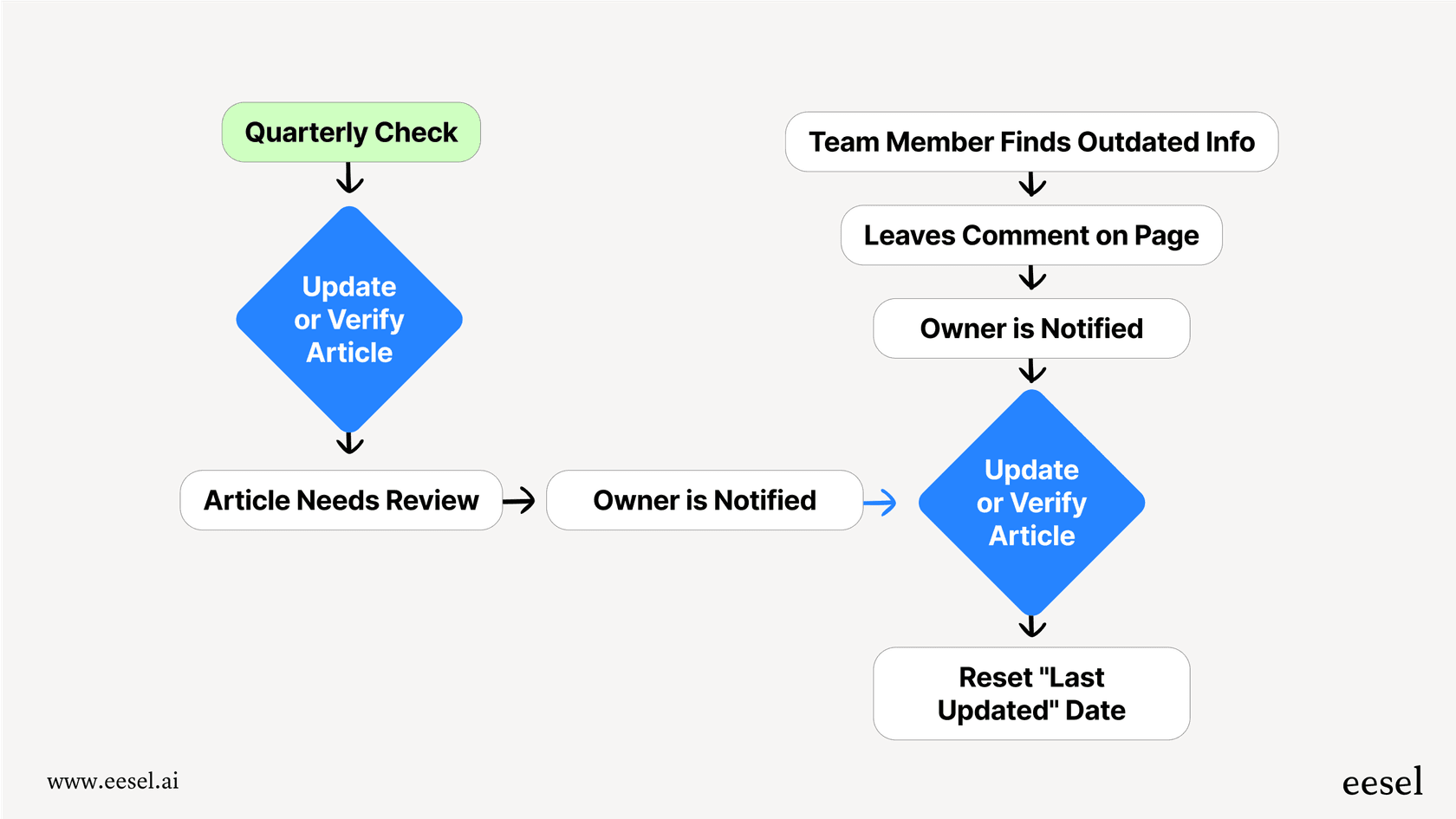 A diagram showing a simple maintenance workflow to keep your Notion knowledge base up-to-date.