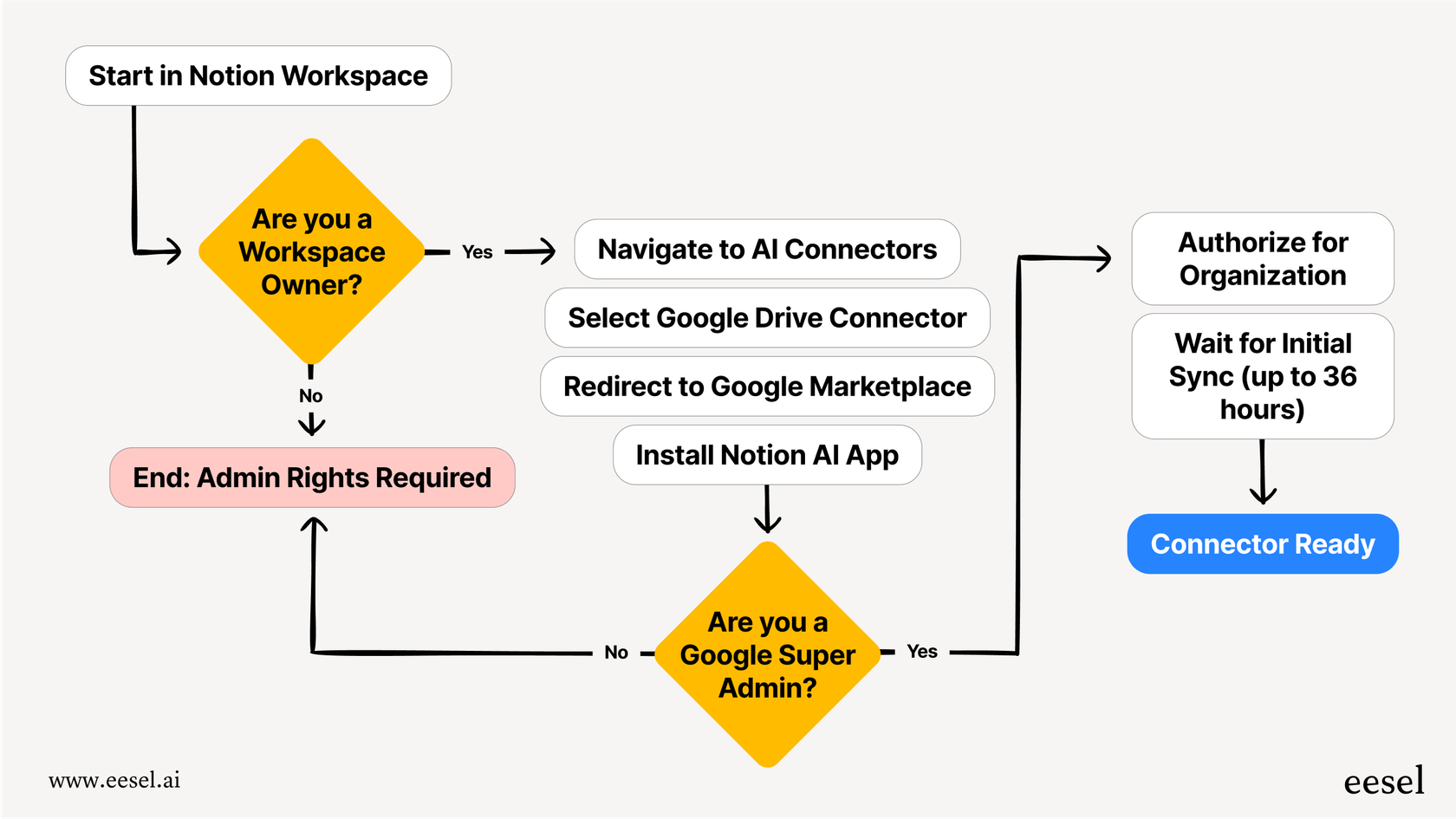 A step-by-step flowchart showing the admin-level requirements and process for installing the Notion AI connector for Google Drive, from Notion to the Google Marketplace and the final sync.