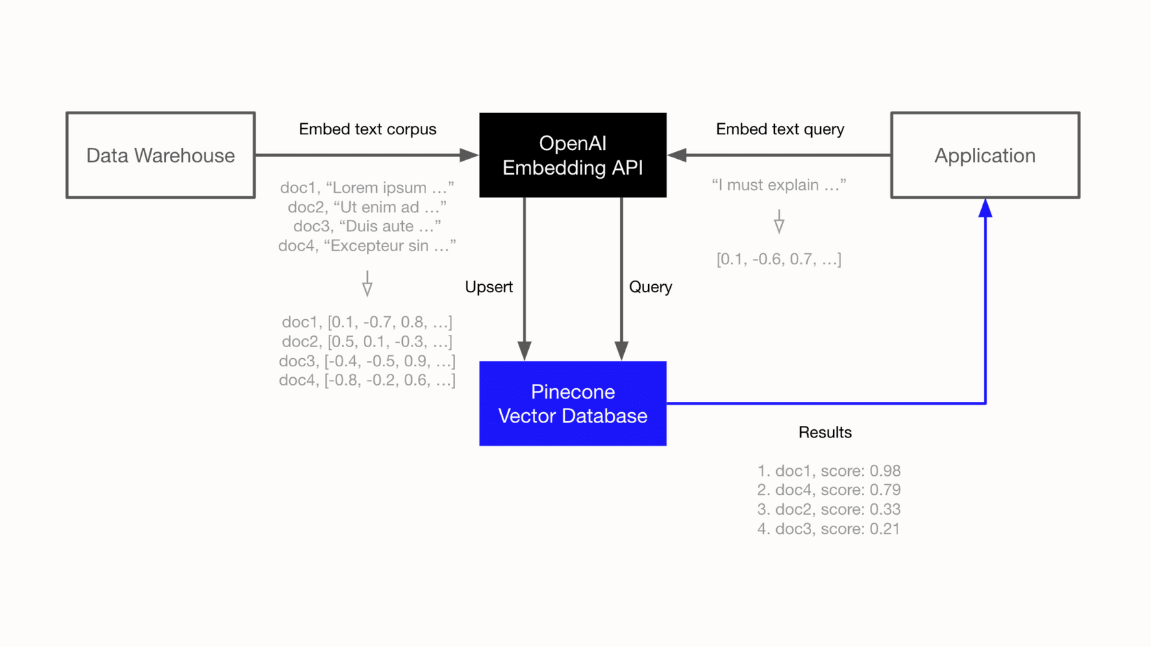 A split-screen diagram showing keyword search on one side failing to find "Refund Policy" from the query "money back," and semantic search powered by the OpenAI Embeddings API on the other side successfully connecting the two concepts.