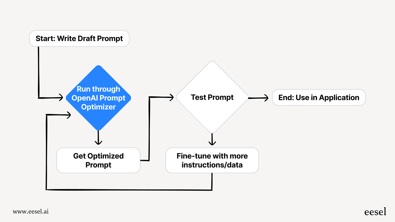 A diagram showing the cyclical process of drafting, optimizing, testing, and refining with the OpenAI Prompt Optimizer.
