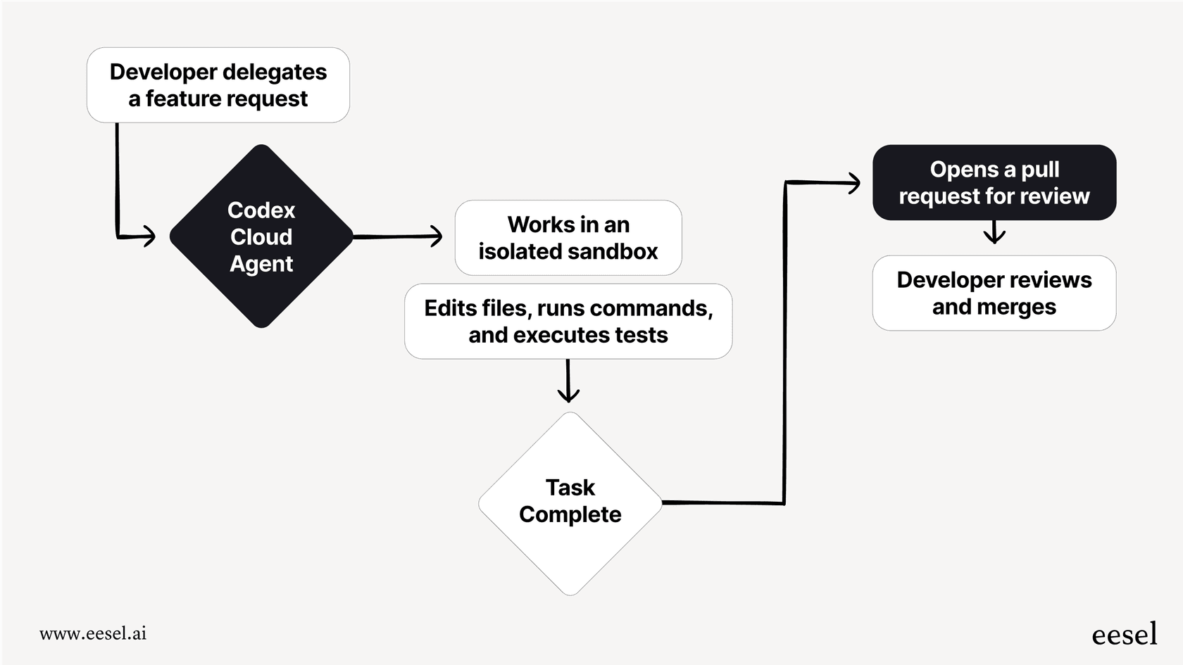 A workflow diagram illustrating how the OpenAI Codex agent handles complex coding tasks independently.
