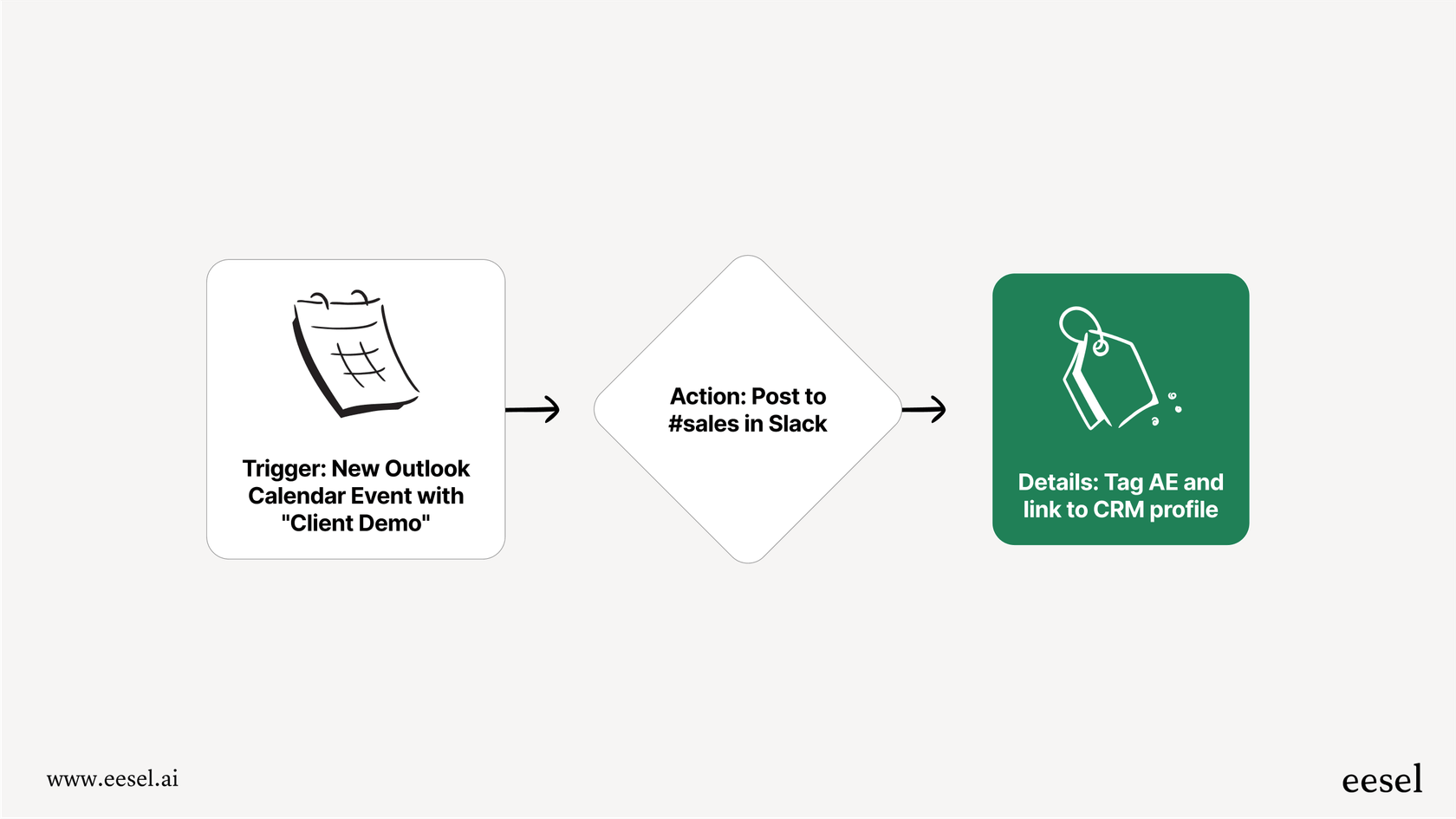 A diagram illustrating how a Slack AI integration with Microsoft Outlook Calendar can be customized using a third-party tool like Zapier.