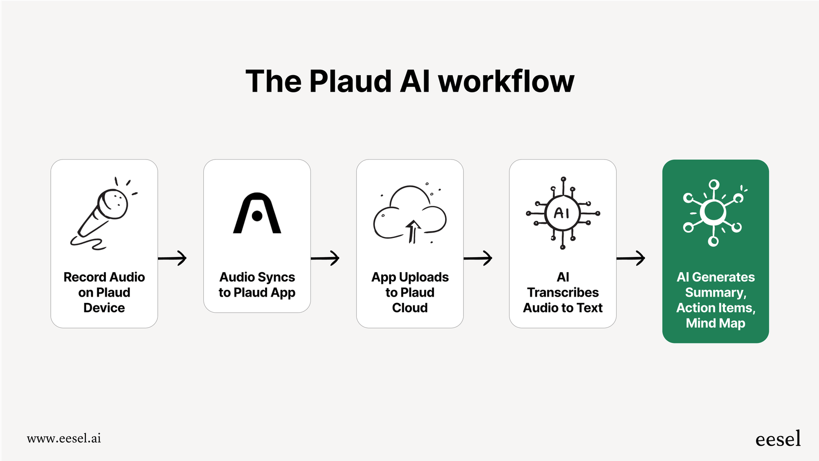 A diagram showing the steps of how Plaud AI works, from audio recording to AI-powered summarization.