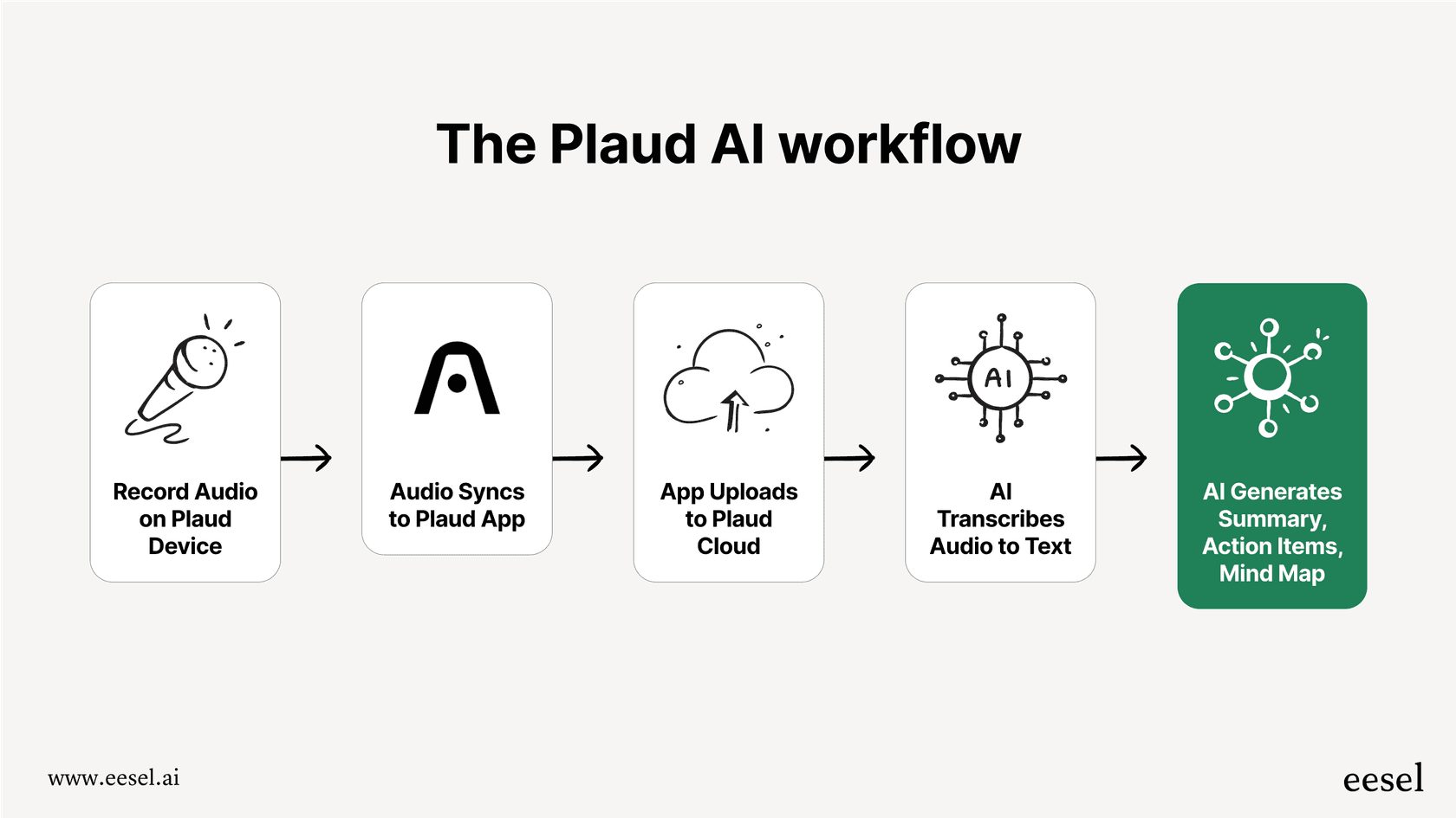 A diagram showing the steps of how Plaud AI works, from audio recording to AI-powered summarization.
