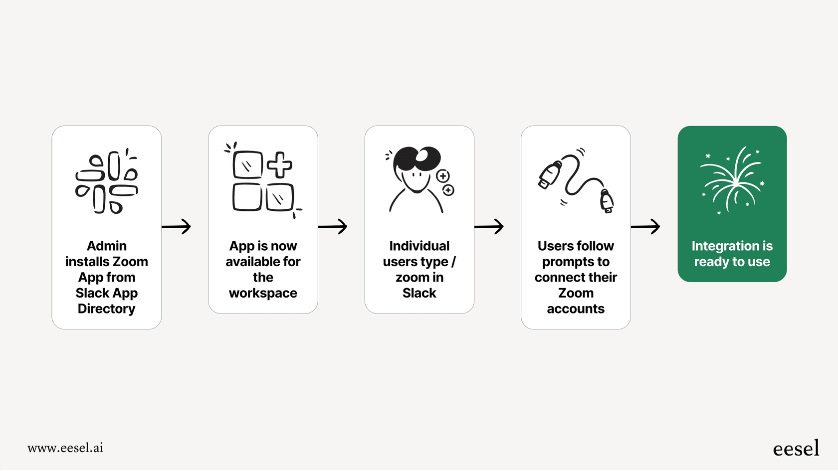 A workflow diagram illustrating the steps to set up the Slack AI integration with Zoom.